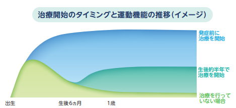 治療開始のタイミングと運動機能の推移